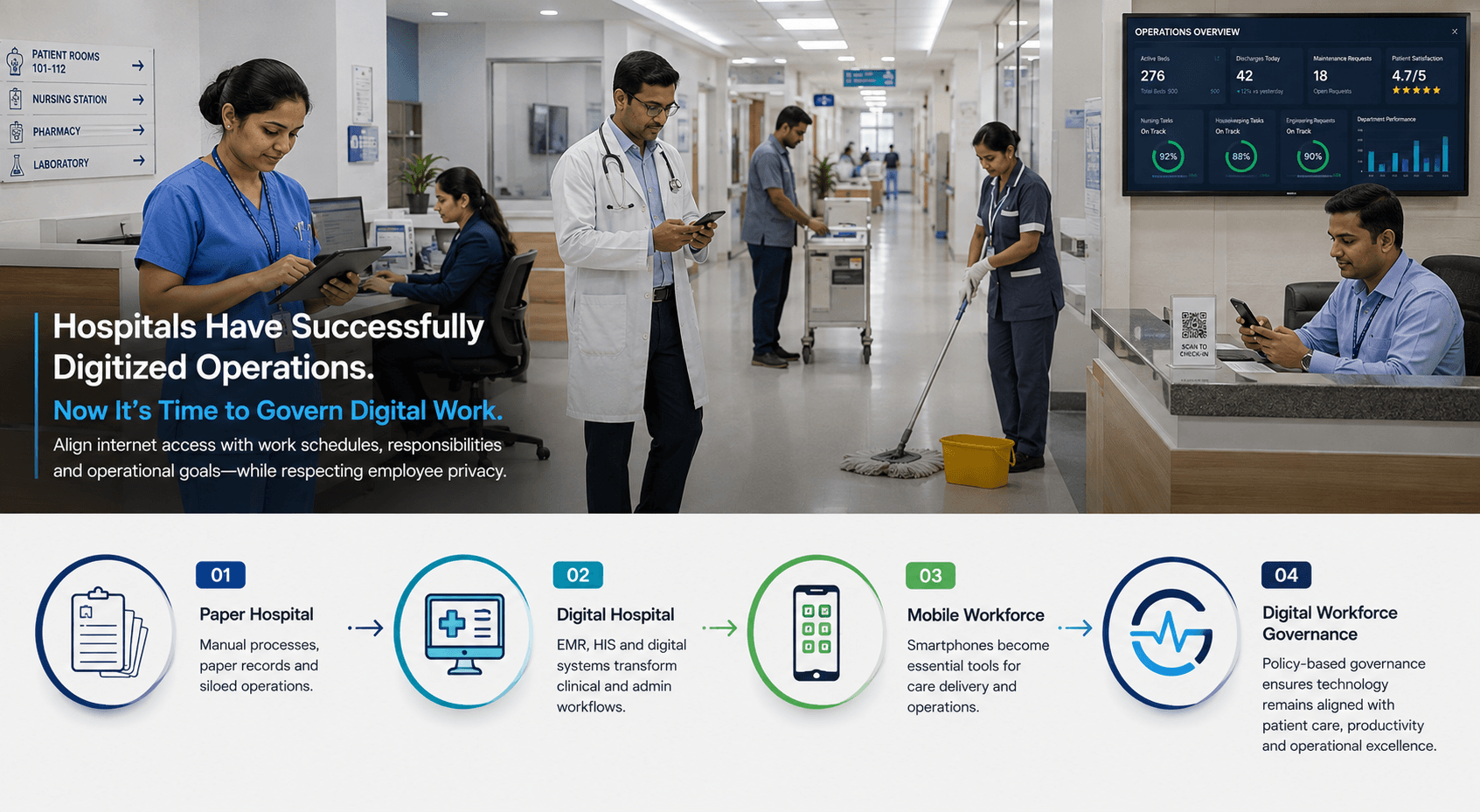 The evolution of healthcare — Paper Hospital, Digital Hospital, Mobile Workforce, Digital Workforce Governance